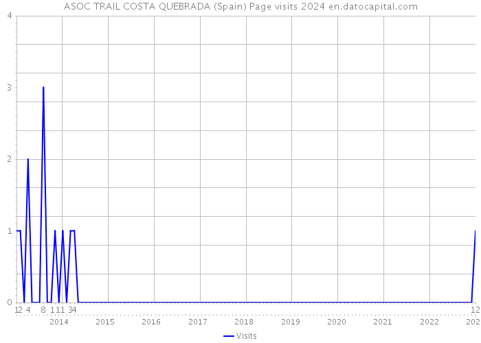 ASOC TRAIL COSTA QUEBRADA (Spain) Page visits 2024 
