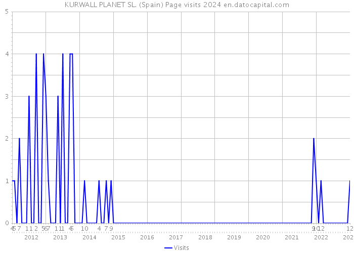 KURWALL PLANET SL. (Spain) Page visits 2024 