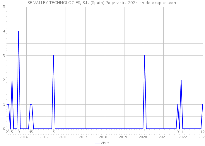 BE VALLEY TECHNOLOGIES, S.L. (Spain) Page visits 2024 