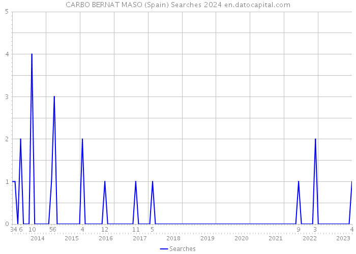 CARBO BERNAT MASO (Spain) Searches 2024 