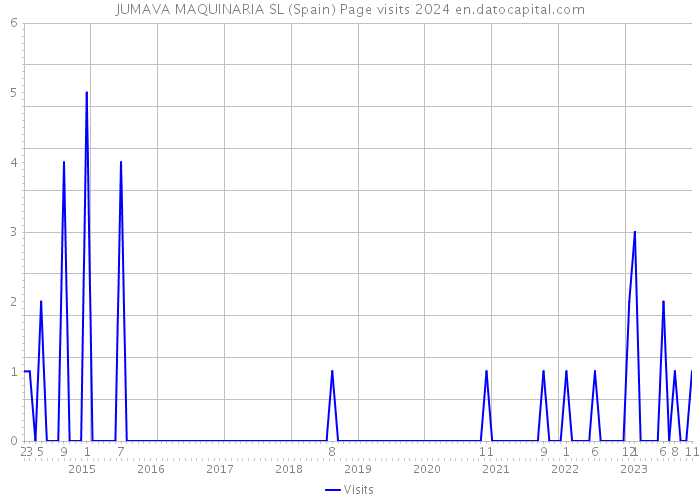 JUMAVA MAQUINARIA SL (Spain) Page visits 2024 