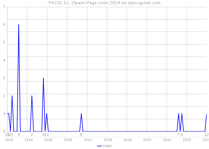 FACOL S.L. (Spain) Page visits 2024 