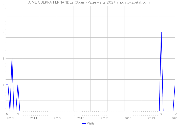 JAIME GUERRA FERNANDEZ (Spain) Page visits 2024 