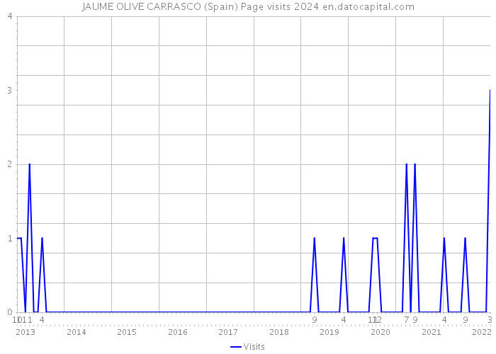 JAUME OLIVE CARRASCO (Spain) Page visits 2024 