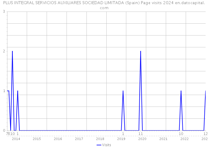 PLUS INTEGRAL SERVICIOS AUXILIARES SOCIEDAD LIMITADA (Spain) Page visits 2024 
