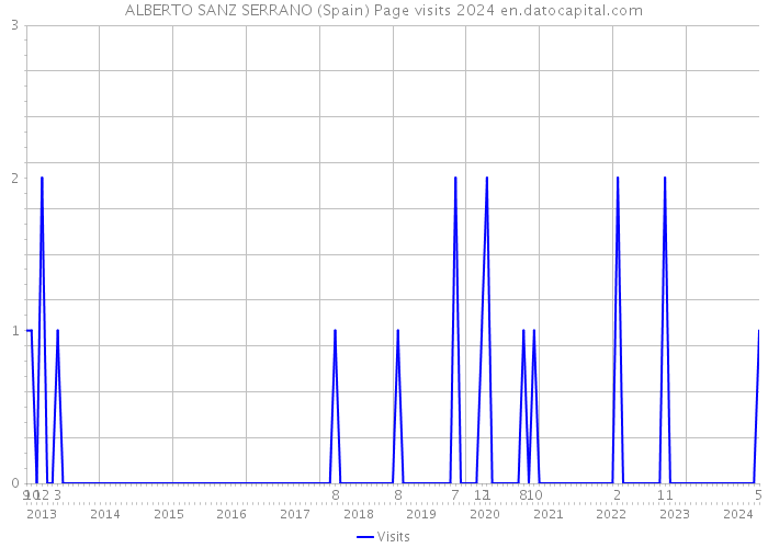 ALBERTO SANZ SERRANO (Spain) Page visits 2024 
