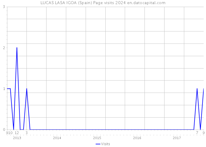LUCAS LASA IGOA (Spain) Page visits 2024 