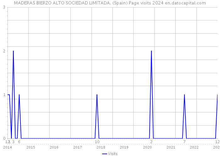 MADERAS BIERZO ALTO SOCIEDAD LIMITADA. (Spain) Page visits 2024 