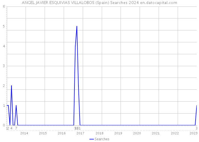 ANGEL JAVIER ESQUIVIAS VILLALOBOS (Spain) Searches 2024 