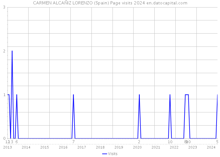 CARMEN ALCAÑIZ LORENZO (Spain) Page visits 2024 