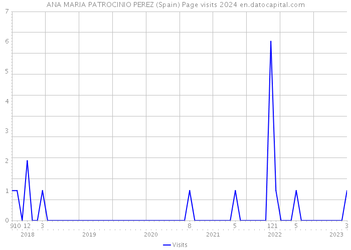 ANA MARIA PATROCINIO PEREZ (Spain) Page visits 2024 