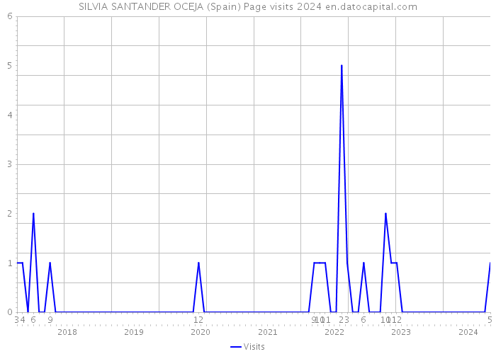 SILVIA SANTANDER OCEJA (Spain) Page visits 2024 