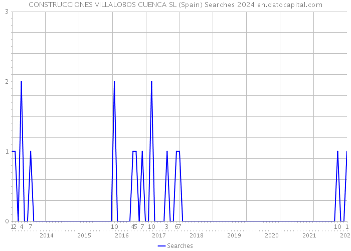 CONSTRUCCIONES VILLALOBOS CUENCA SL (Spain) Searches 2024 