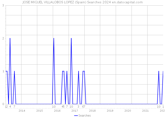 JOSE MIGUEL VILLALOBOS LOPEZ (Spain) Searches 2024 