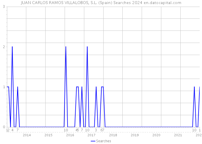 JUAN CARLOS RAMOS VILLALOBOS, S.L. (Spain) Searches 2024 