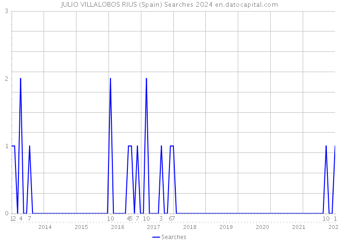 JULIO VILLALOBOS RIUS (Spain) Searches 2024 
