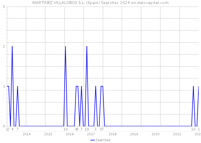 MARTINEZ VILLALOBOS S.L. (Spain) Searches 2024 