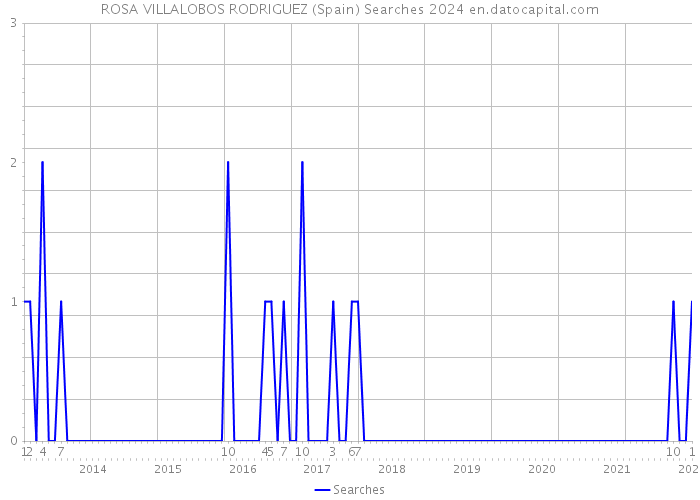 ROSA VILLALOBOS RODRIGUEZ (Spain) Searches 2024 