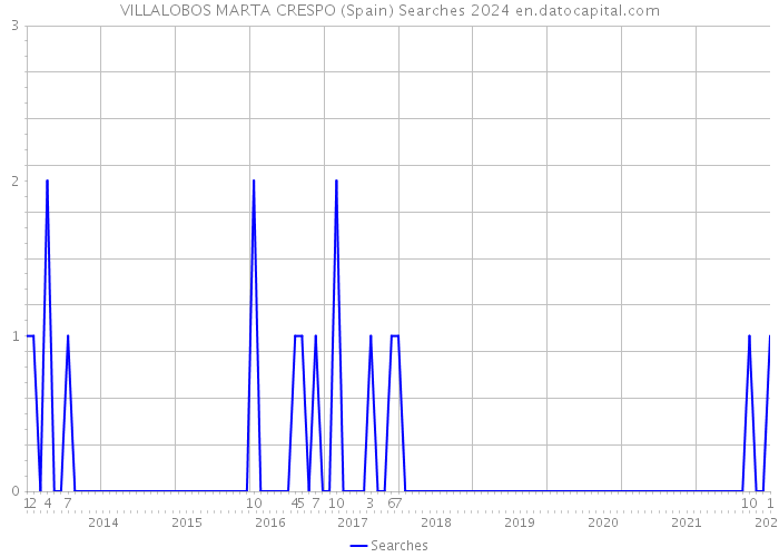 VILLALOBOS MARTA CRESPO (Spain) Searches 2024 