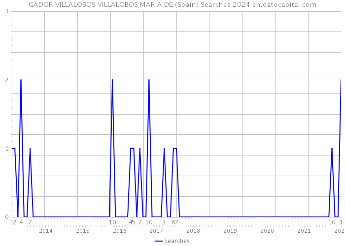 GADOR VILLALOBOS VILLALOBOS MARIA DE (Spain) Searches 2024 