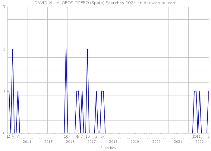 DAVID VILLALOBOS OTERO (Spain) Searches 2024 