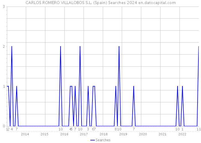 CARLOS ROMERO VILLALOBOS S.L. (Spain) Searches 2024 