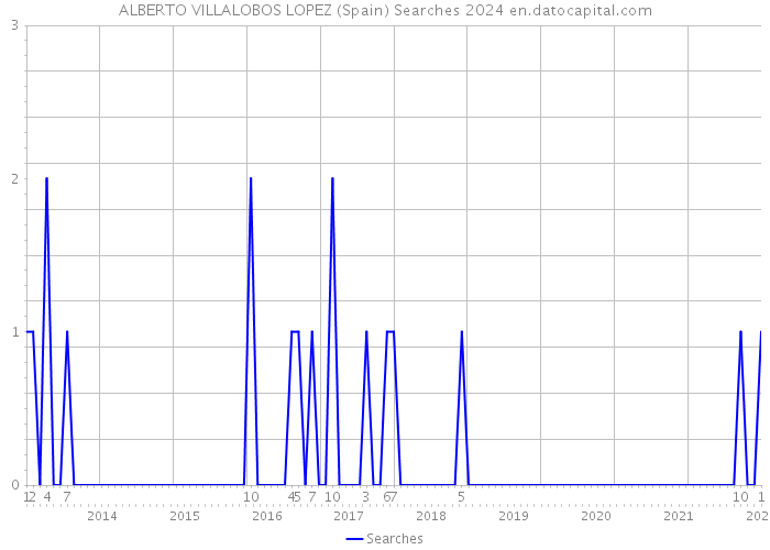 ALBERTO VILLALOBOS LOPEZ (Spain) Searches 2024 