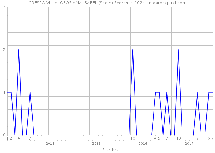 CRESPO VILLALOBOS ANA ISABEL (Spain) Searches 2024 