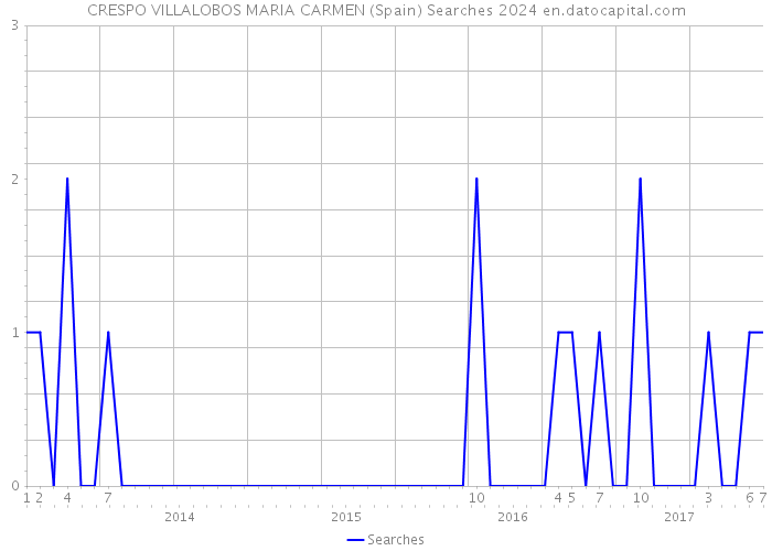 CRESPO VILLALOBOS MARIA CARMEN (Spain) Searches 2024 