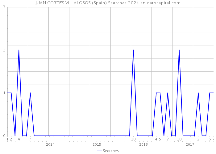 JUAN CORTES VILLALOBOS (Spain) Searches 2024 