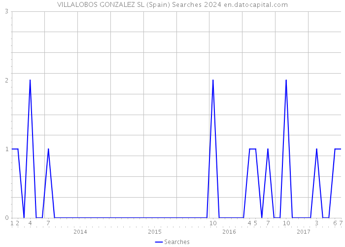 VILLALOBOS GONZALEZ SL (Spain) Searches 2024 