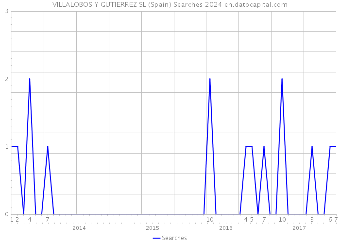 VILLALOBOS Y GUTIERREZ SL (Spain) Searches 2024 