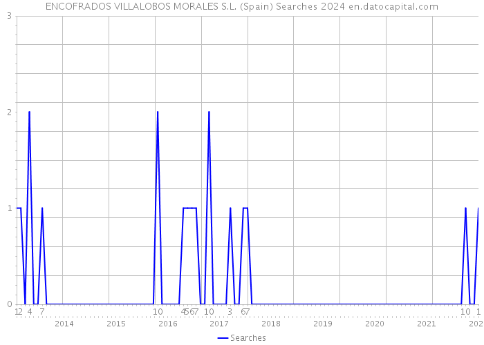 ENCOFRADOS VILLALOBOS MORALES S.L. (Spain) Searches 2024 