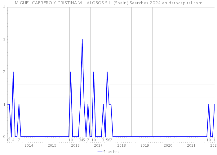 MIGUEL CABRERO Y CRISTINA VILLALOBOS S.L. (Spain) Searches 2024 