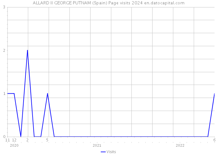 ALLARD II GEORGE PUTNAM (Spain) Page visits 2024 