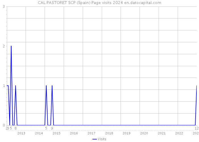 CAL PASTORET SCP (Spain) Page visits 2024 
