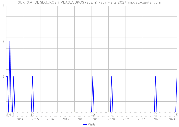 SUR, S.A. DE SEGUROS Y REASEGUROS (Spain) Page visits 2024 