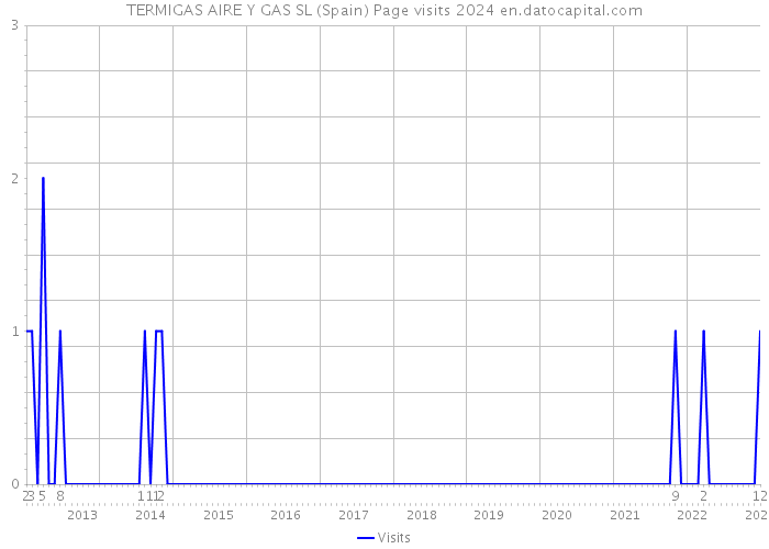 TERMIGAS AIRE Y GAS SL (Spain) Page visits 2024 