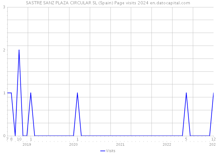 SASTRE SANZ PLAZA CIRCULAR SL (Spain) Page visits 2024 