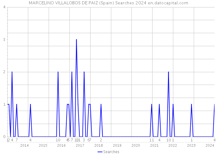 MARCELINO VILLALOBOS DE PAIZ (Spain) Searches 2024 