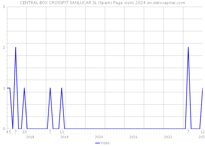 CENTRAL BOX CROSSFIT SANLUCAR SL (Spain) Page visits 2024 