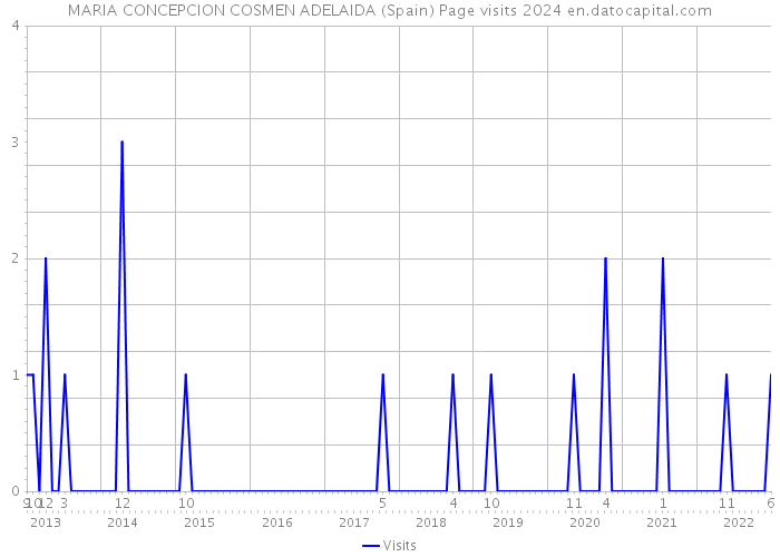 MARIA CONCEPCION COSMEN ADELAIDA (Spain) Page visits 2024 