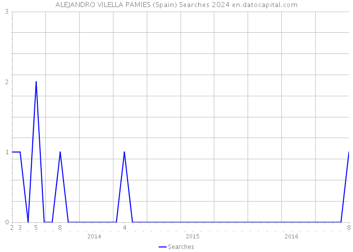 ALEJANDRO VILELLA PAMIES (Spain) Searches 2024 