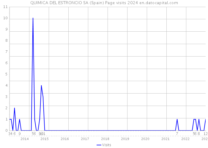 QUIMICA DEL ESTRONCIO SA (Spain) Page visits 2024 
