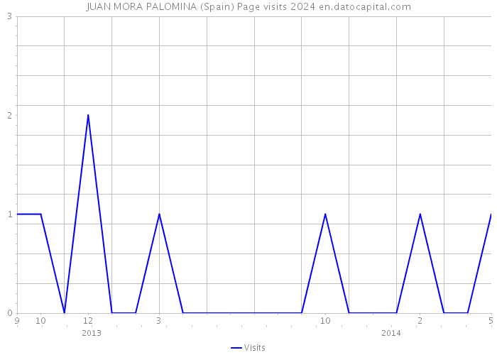 JUAN MORA PALOMINA (Spain) Page visits 2024 