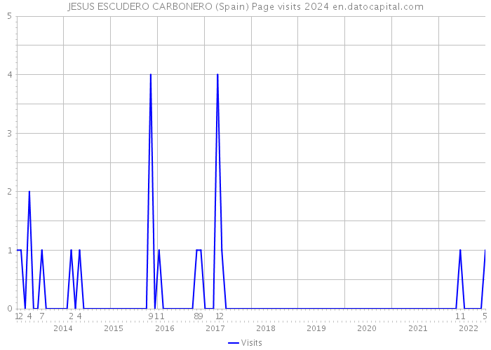 JESUS ESCUDERO CARBONERO (Spain) Page visits 2024 