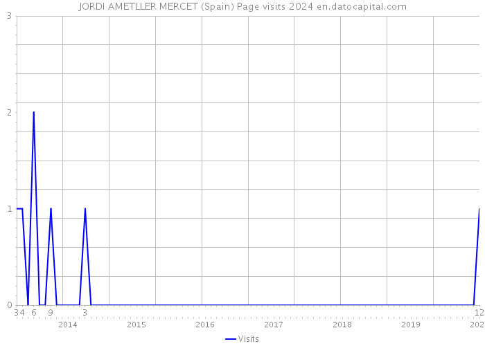 JORDI AMETLLER MERCET (Spain) Page visits 2024 