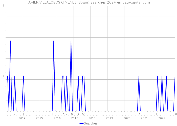 JAVIER VILLALOBOS GIMENEZ (Spain) Searches 2024 
