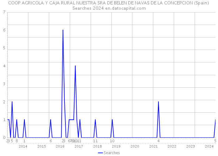 COOP AGRICOLA Y CAJA RURAL NUESTRA SRA DE BELEN DE NAVAS DE LA CONCEPCION (Spain) Searches 2024 