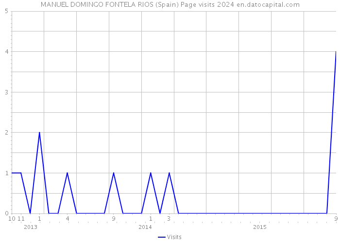 MANUEL DOMINGO FONTELA RIOS (Spain) Page visits 2024 